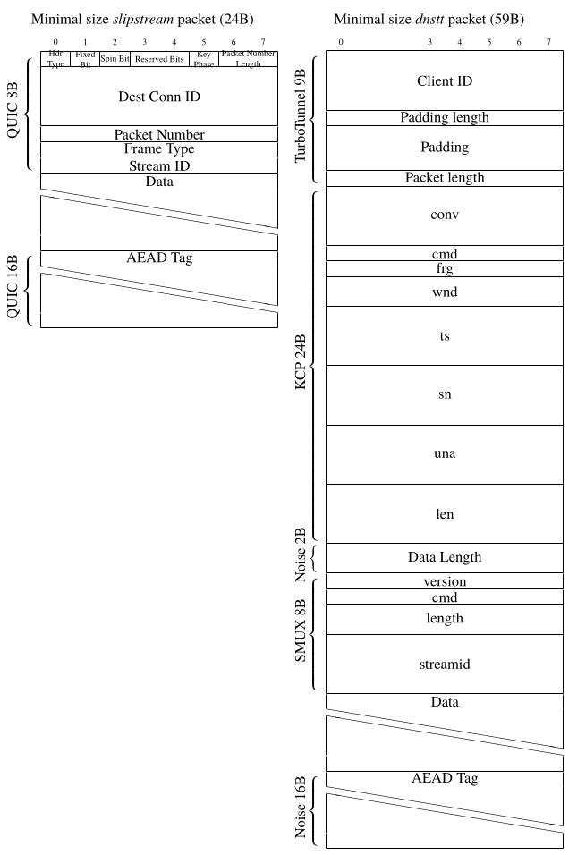 Shows the minimal size headers of both slipstream and dnstt. Slipstream consists only of QUIC headers, while dnstt has many layers of different headers belonging to KCP, SMUX, noise, and TurboTunnel.