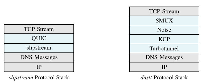 Shows a two stacks of protocol names. Dnstt shows KCP, SMUX, and Noise, and TurboTunnel. Slipstream shows QUIC and slipstream.