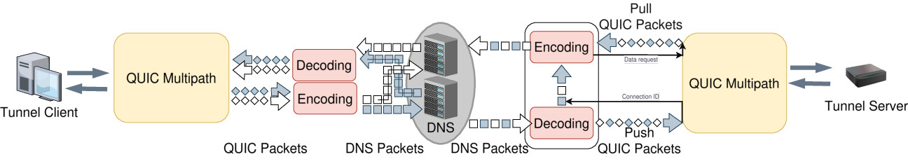 Shows the data flow from the TCP socket in the client all the way to the server TCP socket. The DNS tunneling client sends DNS messages over multiple paths, which all eventually end up at the DNS tunneling server.